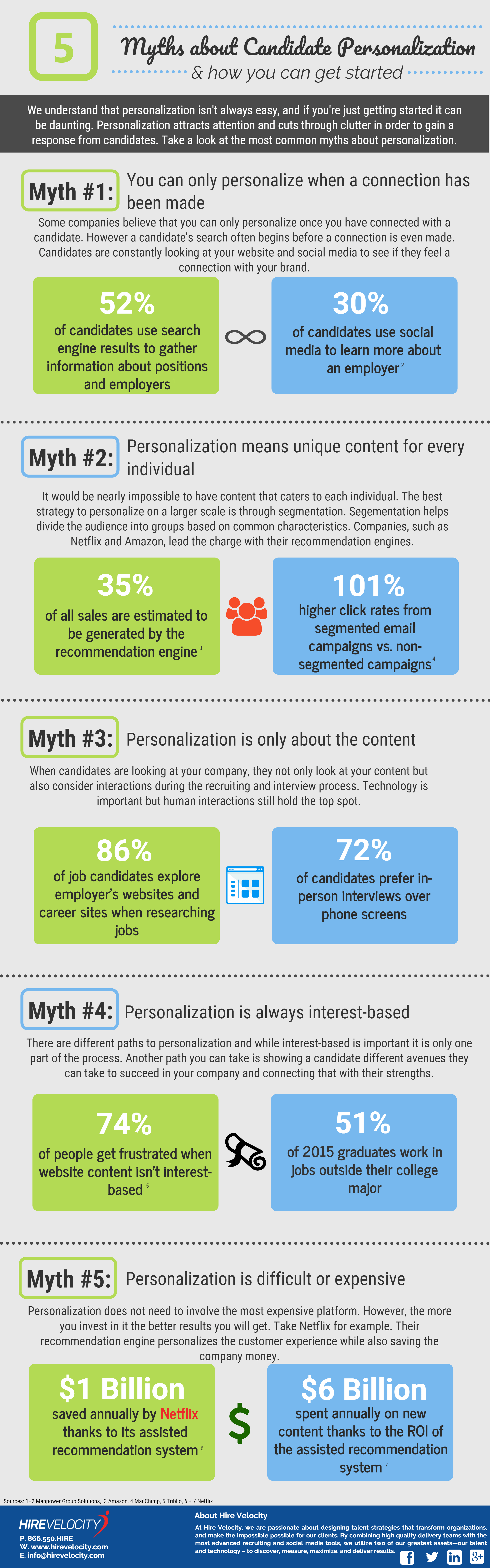 5 Myths of Candidate Personalization