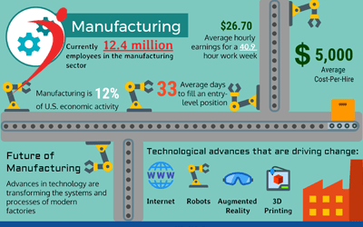 State of Manufacturing Recruiting Infographic