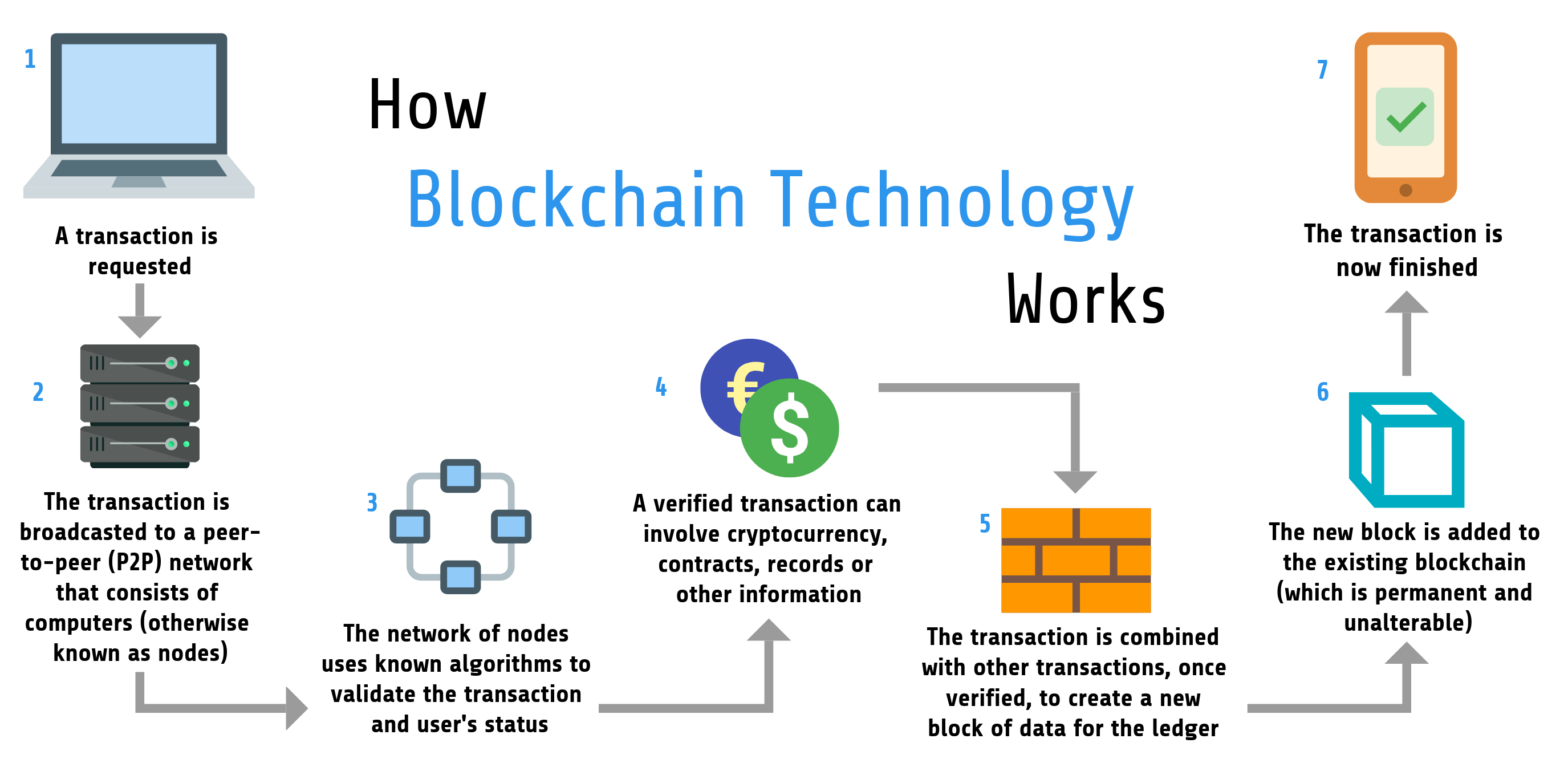 from blockchain to cryptocurrency
